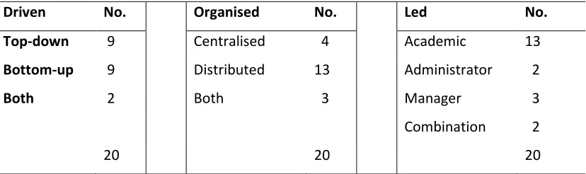 Table 2.6 Attributes in the Blended Learning Management Typology 