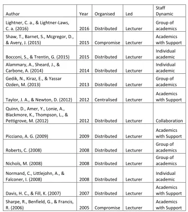 Table 2.8 Cases and Models Led by Academics 