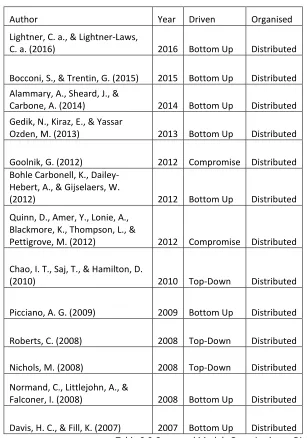 Table 2.9 Cases and Models Organised on a Distributed basis  