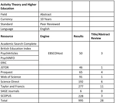 Table 2.19 Activity Theory Search Results 