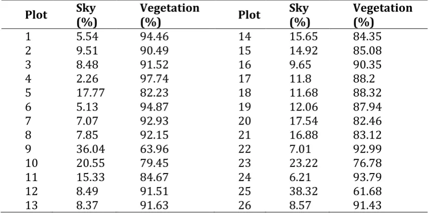 Table 3  Calculation of vegetation cover at 26 survey plots. Images were 