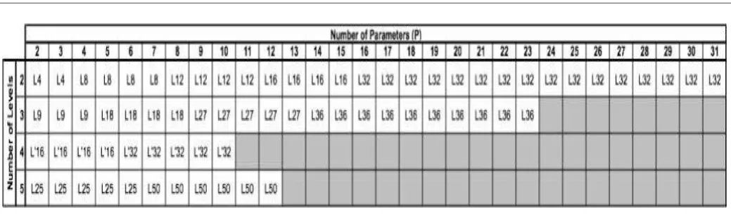 Fig. 1 Orthogonal array method 