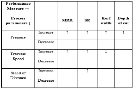 Table. 1: Effect of processing parameters on AWJM. 