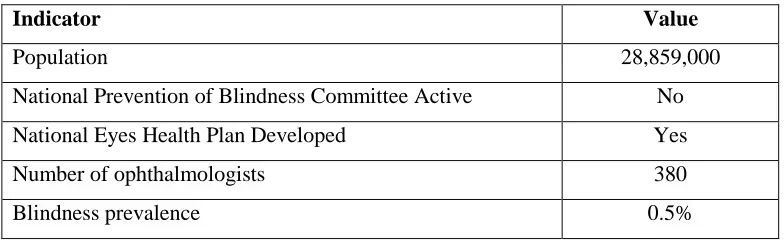 Table 1.1: Statistic for Blindness in Malaysia (Estimated) [2] 
