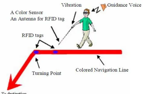 Figure 2.1: Navigation with colour navigation line, RFID and white cane[3] 