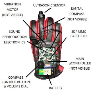 Figure 2.3 shows the CYCLOPS wearable aids. 