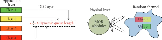 Figure 1: Dynamic queue length scheme.