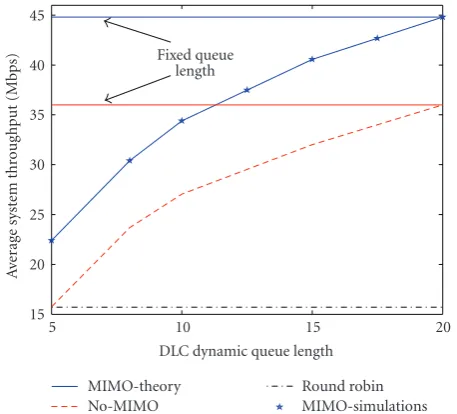 Figure 3: System average throughput for a variable DLC queuelength.
