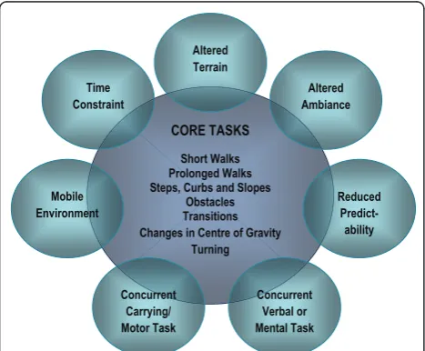 Figure 2 Motor Learning Walking Program. Every sessionincludes all seven core tasks described in the centre circle