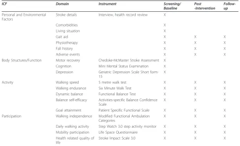 Table 2 Outcome domains, measures and timing of assessments