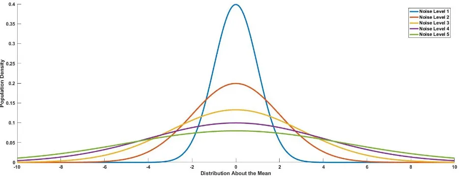 Figure 1  Gaussian curves demonstrating the effect on the data population by increasing standard deviations