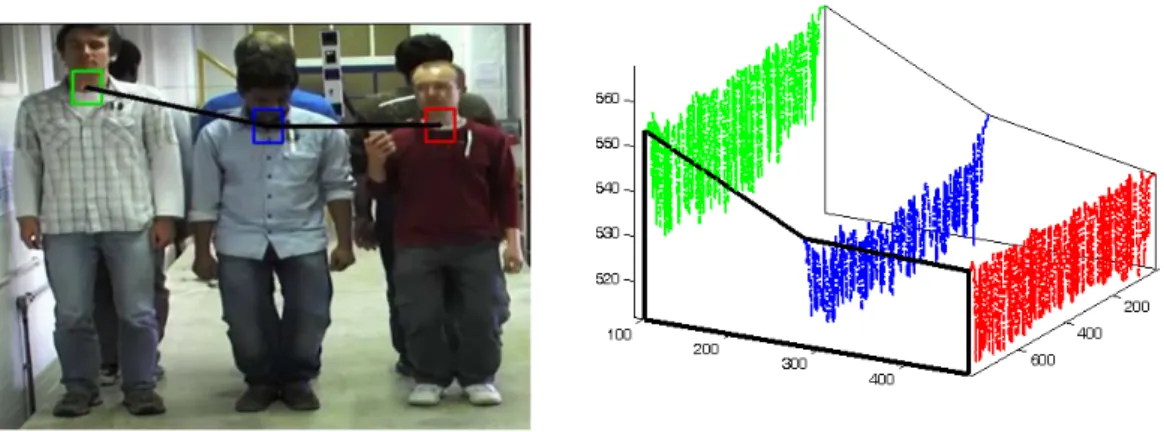 Figure 1.2: Vision based human-induced vibration detection. Left: experimental setting; Right: the detected signals of three subjects.