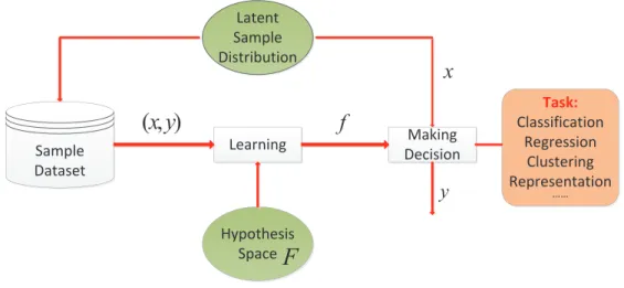 Figure 2.1: The general learning flow for classical tasks including classification, regression and clustering etc..