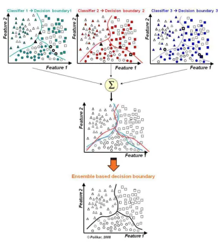 Figure 2.3: Combining classifiers with different decision boundaries to reduce error and/or model selection