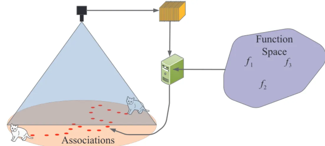 Figure 3.1: Visual data association in a signal camera using multiple classifiers sampled from a same function space.
