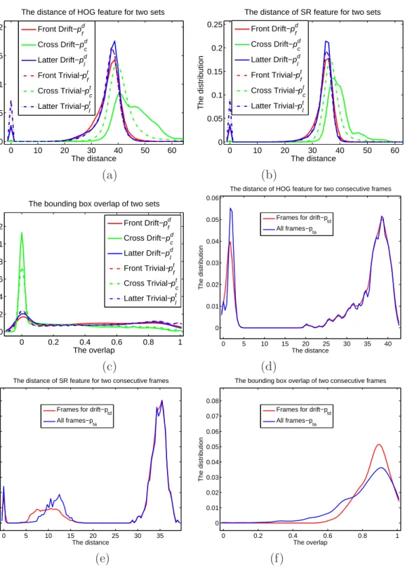 Figure 3.5: Statistical analysis of the two situations in object tracking: “concept drift” and the trivial case.
