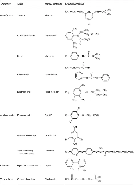 Table 1Chemical structure of major classes of herbicides according to the character that determines the SPE procedure used