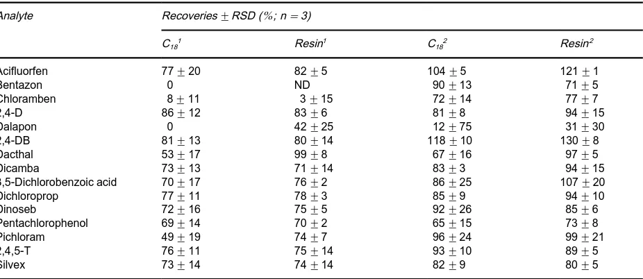 Table 5Recovery of herbicides from 200-mL groundwatersamples by using one cartridge containing GCB and anionexchanger comparedwiththatfromtwootherextractionmethods