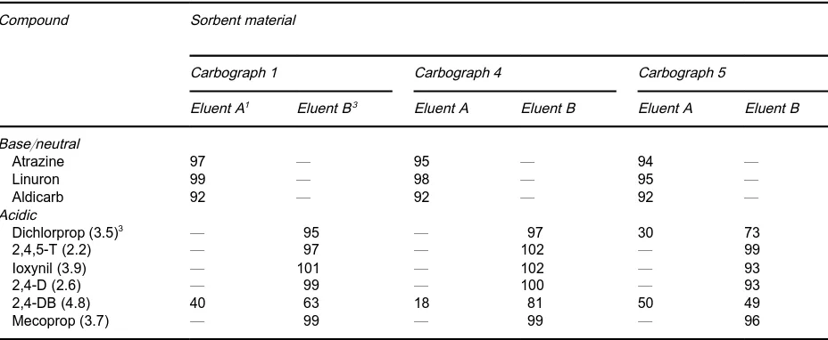 Table 7Base}neutral/acid fractionation by differential elution of selected compounds with cartridges containing three different typesof GCB at two eluents