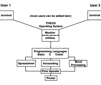 Figure 1.3. Diagram ofTHEOS operating system and user interaction 