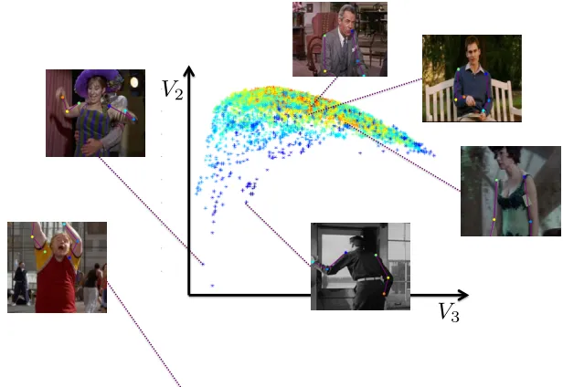 Figure 1.3: Human body pose manifold computed from the pose training exemplars of