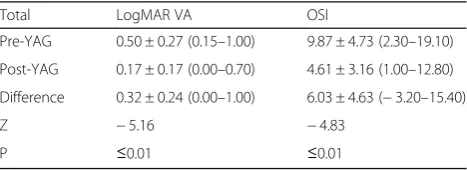 Table 1 Comparison between LogMAR VA and OSI: Pre-YAGand post-YAG