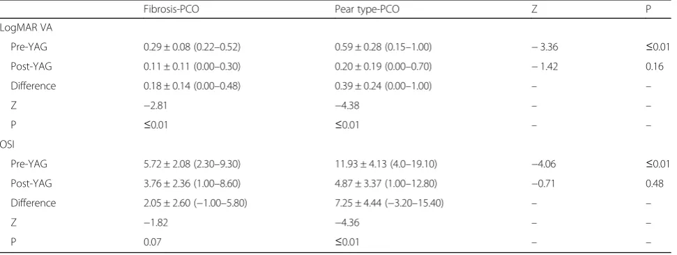Fig. 4 Evaluation of PCO severity using RTVue-100 OCT.Correlation of OSI changes and PCO area at 3 mm IOL optic region before laser capsulotomy for all eyes (r = 0.43, a Comparison of opacification area between pear type and fibrosis PCO (Mann-Whitney Utes