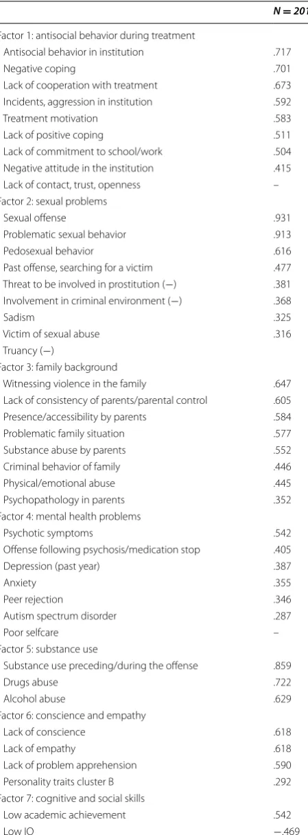Table 1 Results of the PAF analyses with items from JFP-list per factor and their loadings