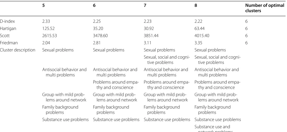 Table 2 Descriptions of the subgroups from the 5-, 6-, 7- and 8-cluster solutions and their fit measures