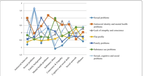 Table 3 Mean factor scores per cluster solution (range 0–2) and differences between subgroups on the factors