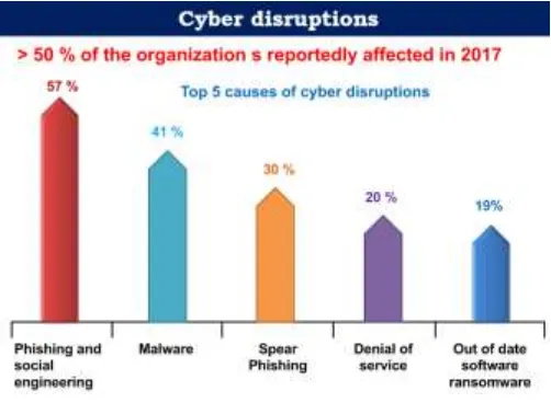 Fig. Cyber Disruptions in India [1] 