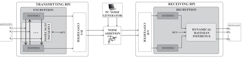 Fig. 1. Schematic of the realization of the coupling function communications protocol.