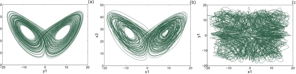 Fig. 2. The trajectories of the Lorenz systems used on the transmitting side: (a) The trajectories of y and y from the second autonomous Lorenz system(Eq