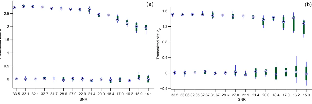 Fig. 6. Deviations of the decrypted signal from the initial binary states due to noise, presented as compact box plots (in terms of descriptive statistics: median,quartiles, max, and min) as a function of signal-to-noise ratio (SNR)