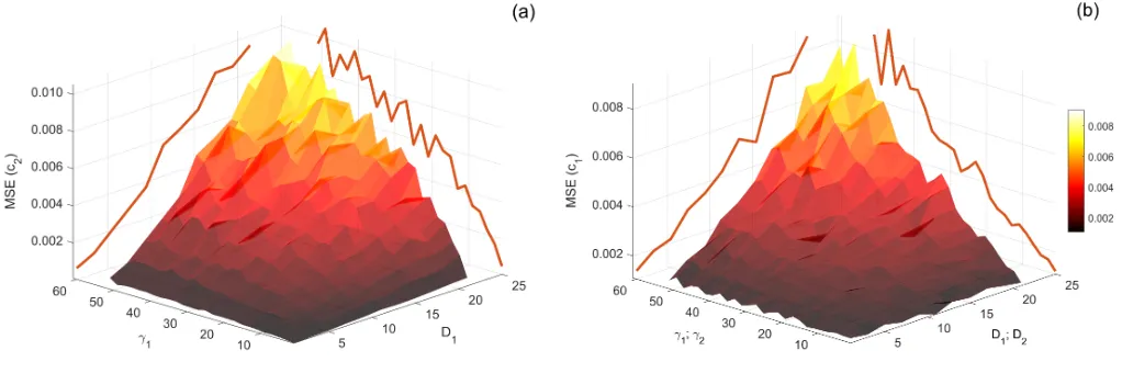 Fig. 8. The dependance of the mean-square error (MSE) of the transmitted bits on the strength Dapplied to the communication channels