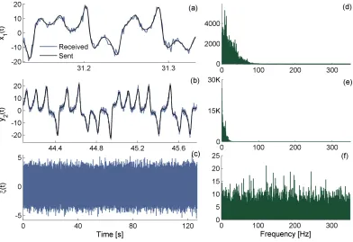 Fig. 6.Deviations of the decrypted signal from the initial binary states due to noise, presented as compact box plots (in terms of descriptive statistics:median, quartiles, max, and min) as a function of signal-to-noise ratio (SNR)