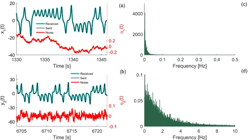 Fig. 7.Time-series analyses of the transmitted and received signals, and of the noise signals and their corresponding FFT spectra