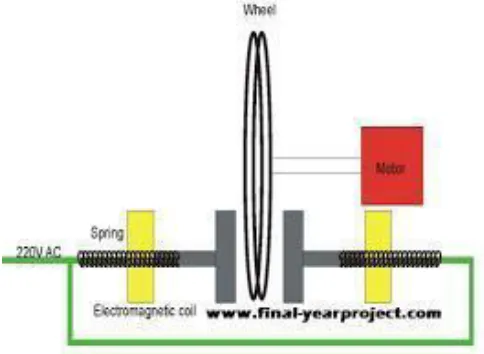 Fig 1. Schematic Diagram of  Principle of Electromagnetic Braking System 