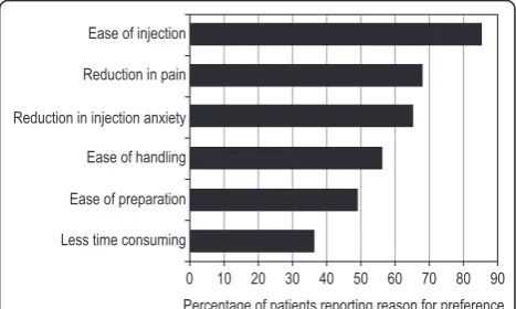 Table 2 Patient success at each self-administration step using the prefilled pen (analysis population, n = 70)