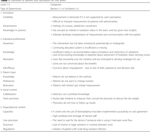 Table 2 Participant characteristics stratified by profession.Numeric data presented as median and interquartile range