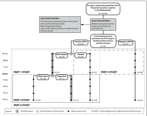 Figure 2 The PREVASC Research Line. Schematic flow of the participants in the different studies of the PREVASC research line beginning withthe risk-screening of the sample population indicates that data synthesis through modelling is necessary to determine