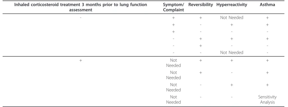 Table 1 Algorithm for objective asthma diagnosis of children