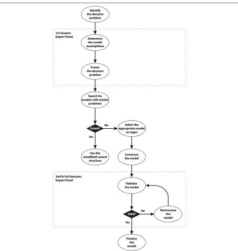 Figure 3 Expert input in the model development. Flowchart showing the influence of experts regarding the design and validation of thestructure of the model to determine the economic value of primary prevention in asthma.