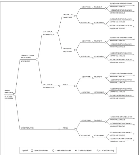 Figure 4 The PREVASC Decision Tree. Structure of the decision analytic model to assess the cost-effectiveness of primary prevention ofasthma