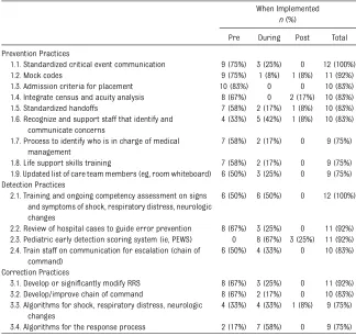 TABLE 1 Most Commonly Implemented Practices Collected via Postcollaborative Survey