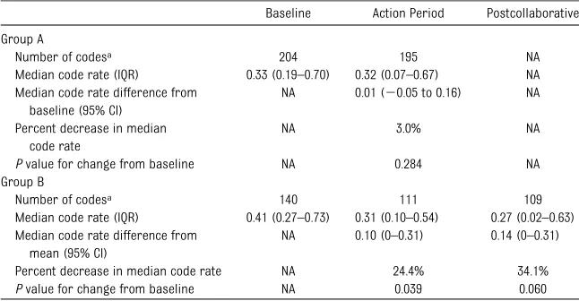 FIGURE 1Mediancoderate over time forall 20 hospitals (Group A). UCL, upper controllimit; LCL, lower controllimit.