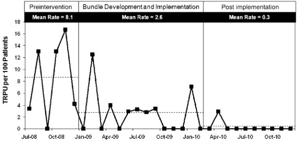 FIGURE 2Run chart for TRPU rates per 100 tracheostomy patients (July 2008 to December 2010)