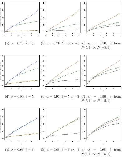 Figure 1.1: Comparison of average empirical loss over 100 simulation runs withvarying signal sparsity and distribution for the parameter θ.