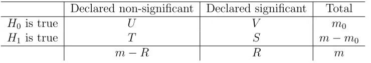 Table 2.1: A “confusion matrix” for multiple hypothesis testing