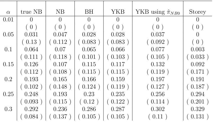 Table 2.2: Average empirical V/R, testing βi = 0 against βi = 2, π0=0.9